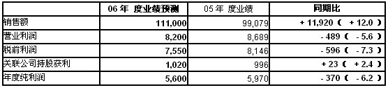 Honda Ðû²¼2006Äê9¡«12Ô²ÆÎñ¾öË㱨¸æ-Òµ¼¨Õ¹Íû